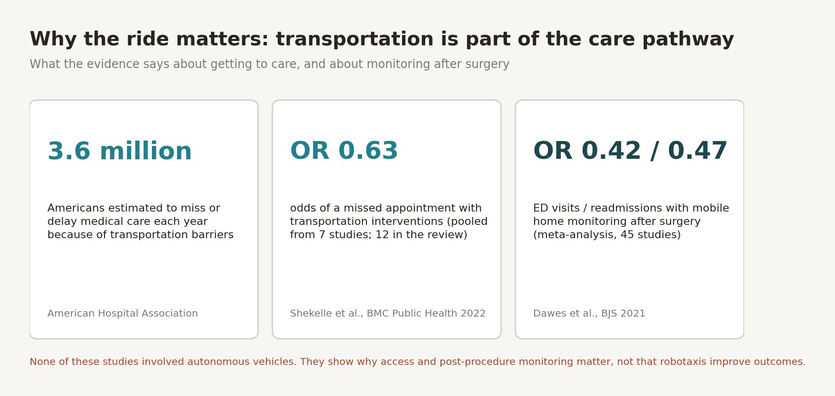 Three evidence cards: 3.6 million Americans miss or delay care each year because of transportation barriers; transportation interventions were associated with an odds ratio of 0.63 for missed appointments across 7 pooled studies; mobile home monitoring after surgery was associated with odds ratios of 0.42 for emergency department visits and 0.47 for readmissions across 45 studies. None involved autonomous vehicles.