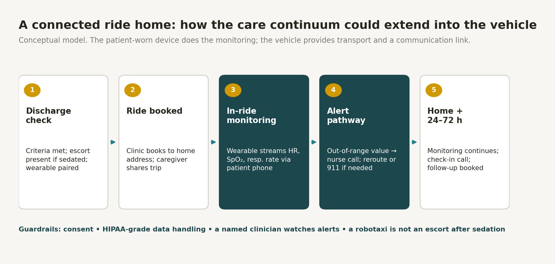 Five-step conceptual model of a connected ride home: discharge check with escort present if sedated and wearable paired; ride booked by the clinic with trip shared with a caregiver; in-ride monitoring where the wearable streams heart rate, oxygen saturation and respiratory rate through the patient's phone; an alert pathway where an out-of-range value triggers a nurse call, reroute or 911; and home monitoring for 24 to 72 hours with a check-in call and follow-up. Guardrails: consent, HIPAA-grade data handling, a named clinician watching alerts, and a robotaxi is not an escort after sedation.