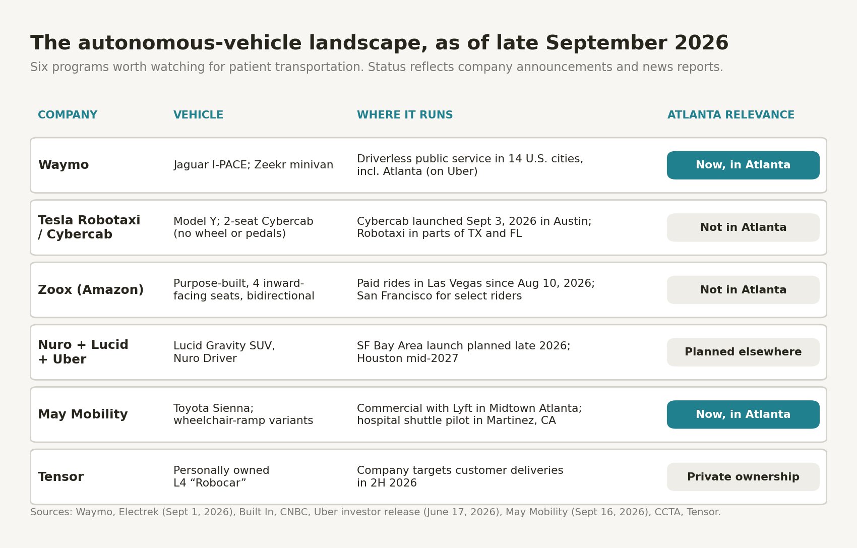 Table of six autonomous-vehicle programs as of late September 2026. Waymo: driverless public service in 14 U.S. cities including Atlanta on Uber. Tesla Robotaxi and Cybercab: Cybercab launched September 3, 2026 in Austin; Robotaxi in parts of Texas and Florida. Zoox: paid rides in Las Vegas since August 10, 2026. Nuro, Lucid and Uber: San Francisco Bay Area launch planned late 2026, Houston mid-2027. May Mobility: commercial with Lyft in Midtown Atlanta and a hospital shuttle pilot in Martinez, California. Tensor: personally owned Level 4 Robocar with deliveries targeted for the second half of 2026.