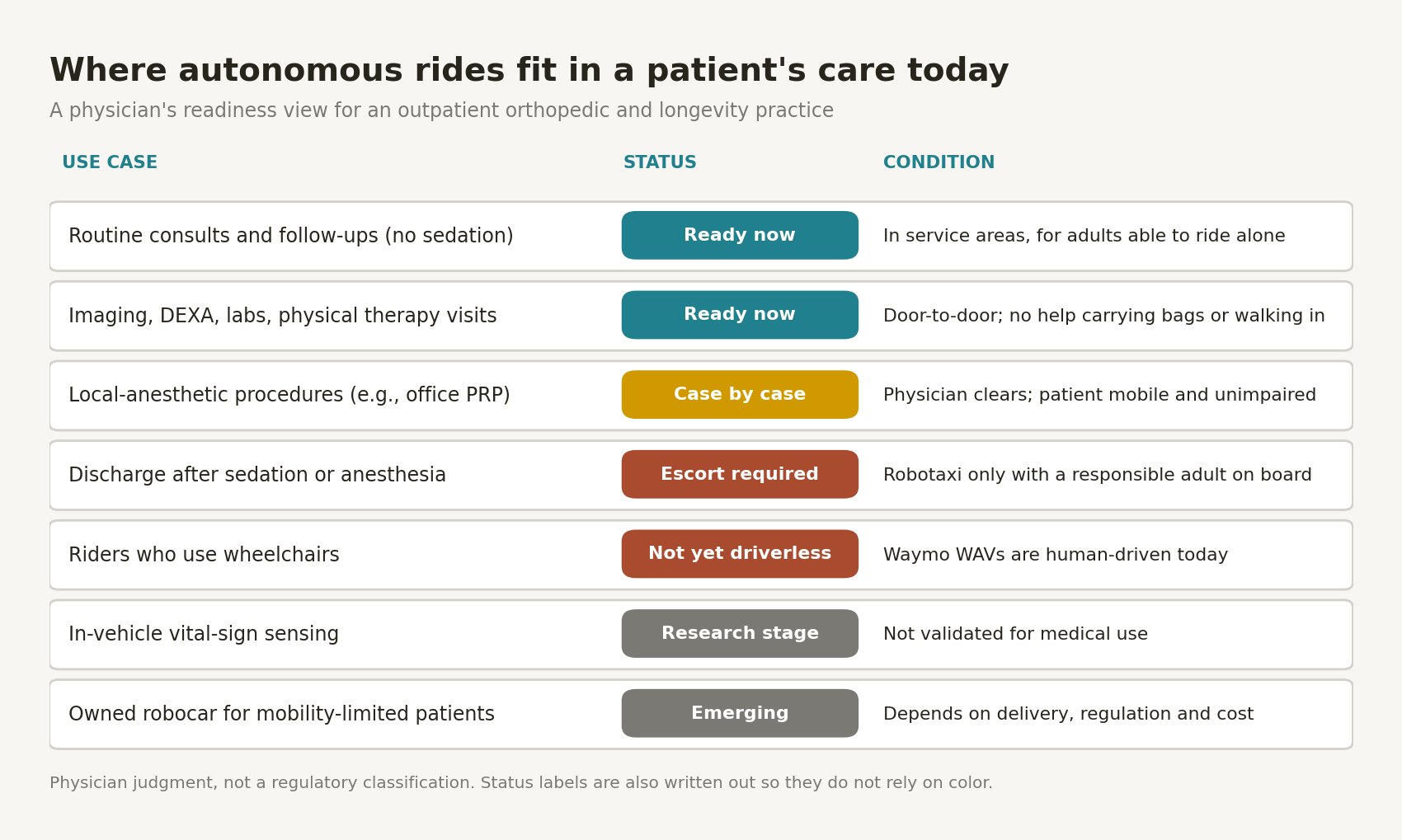Readiness matrix. Ready now: routine consults and follow-ups without sedation, and imaging, DEXA, labs and physical therapy visits, within service areas. Case by case: local-anesthetic office procedures such as PRP, if the physician clears the patient. Escort required: discharge after sedation or anesthesia. Not yet driverless: riders who use wheelchairs, since Waymo wheelchair-accessible vehicles are human-driven today. Research stage: in-vehicle vital-sign sensing. Emerging: owned robocars for mobility-limited patients.