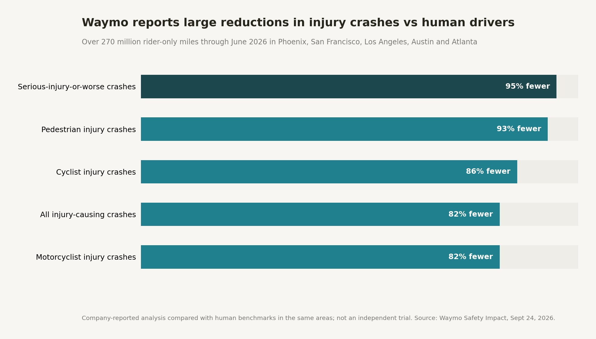 Bar chart of Waymo-reported crash reductions compared with human drivers over 270 million rider-only miles: 95 percent fewer serious-injury-or-worse crashes, 93 percent fewer pedestrian injury crashes, 86 percent fewer cyclist injury crashes, 82 percent fewer injury-causing crashes overall, and 82 percent fewer motorcyclist injury crashes.