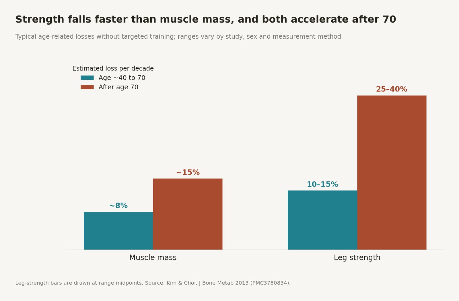 Bar chart of estimated losses per decade: muscle mass about 8% from age 40 to 70 and about 15% after 70; leg strength 10 to 15% from age 40 to 70 and 25 to 40% after 70