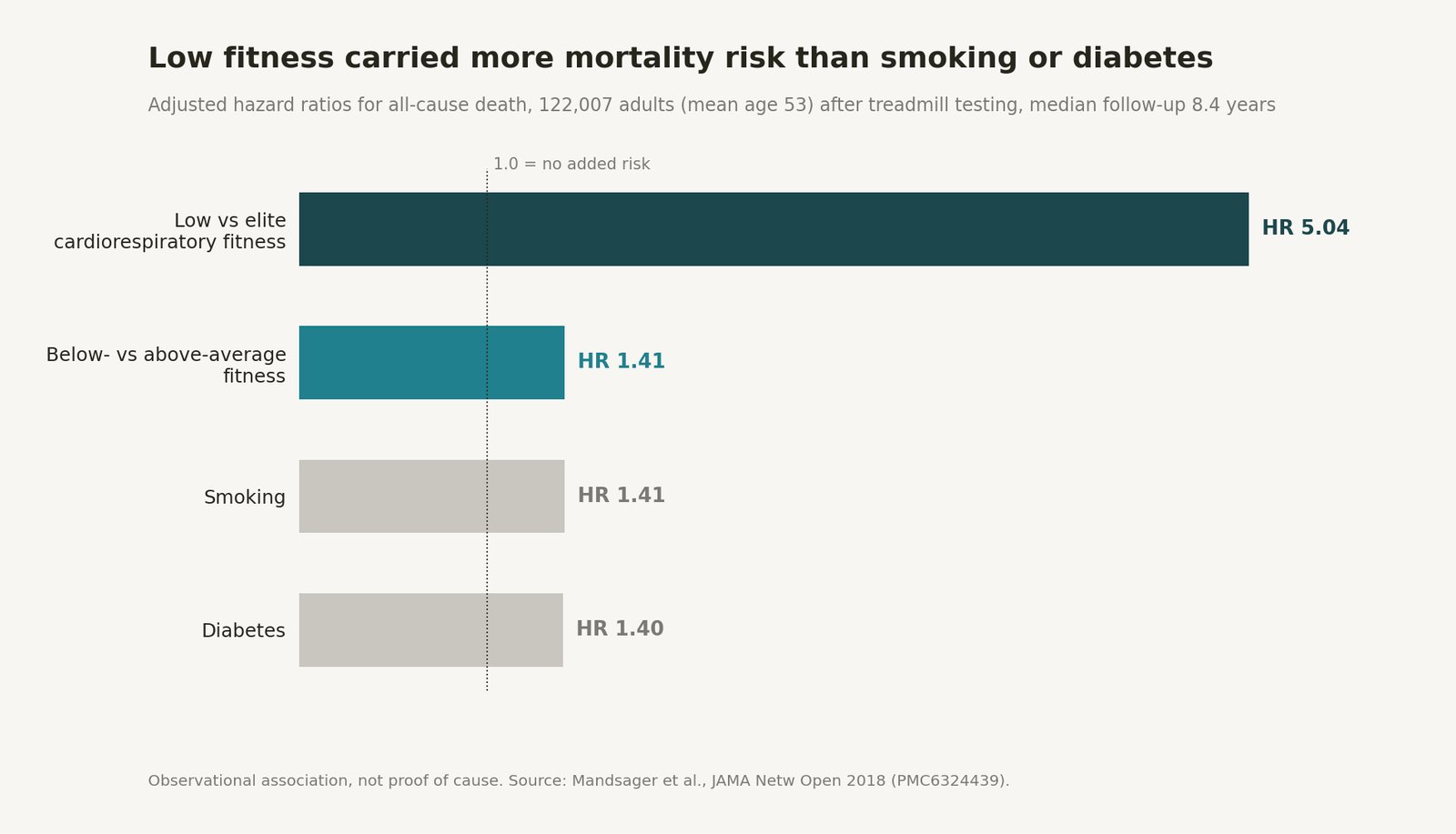 Horizontal bar chart of adjusted hazard ratios for all-cause death: low versus elite cardiorespiratory fitness 5.04; below versus above average fitness 1.41; smoking 1.41; diabetes 1.40