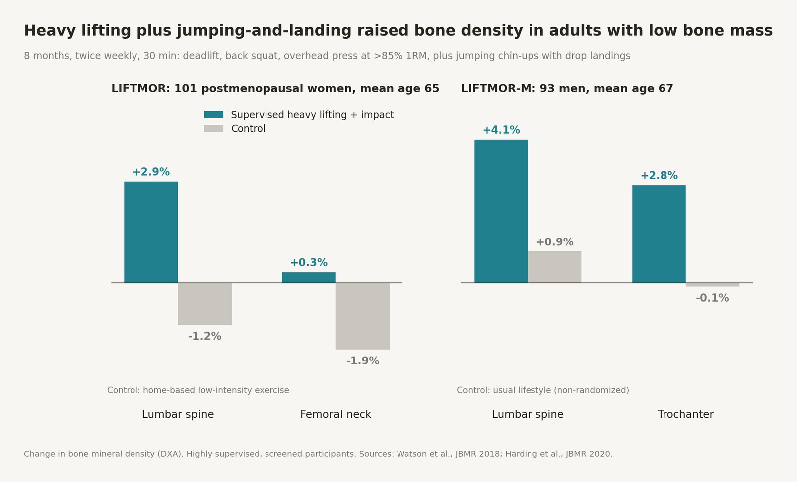 Grouped bar chart of 8-month bone density change. LIFTMOR women: lumbar spine plus 2.9% versus minus 1.2% in controls; femoral neck plus 0.3% versus minus 1.9%. LIFTMOR-M men: lumbar spine plus 4.1% versus plus 0.9%; trochanter plus 2.8% versus minus 0.1%.