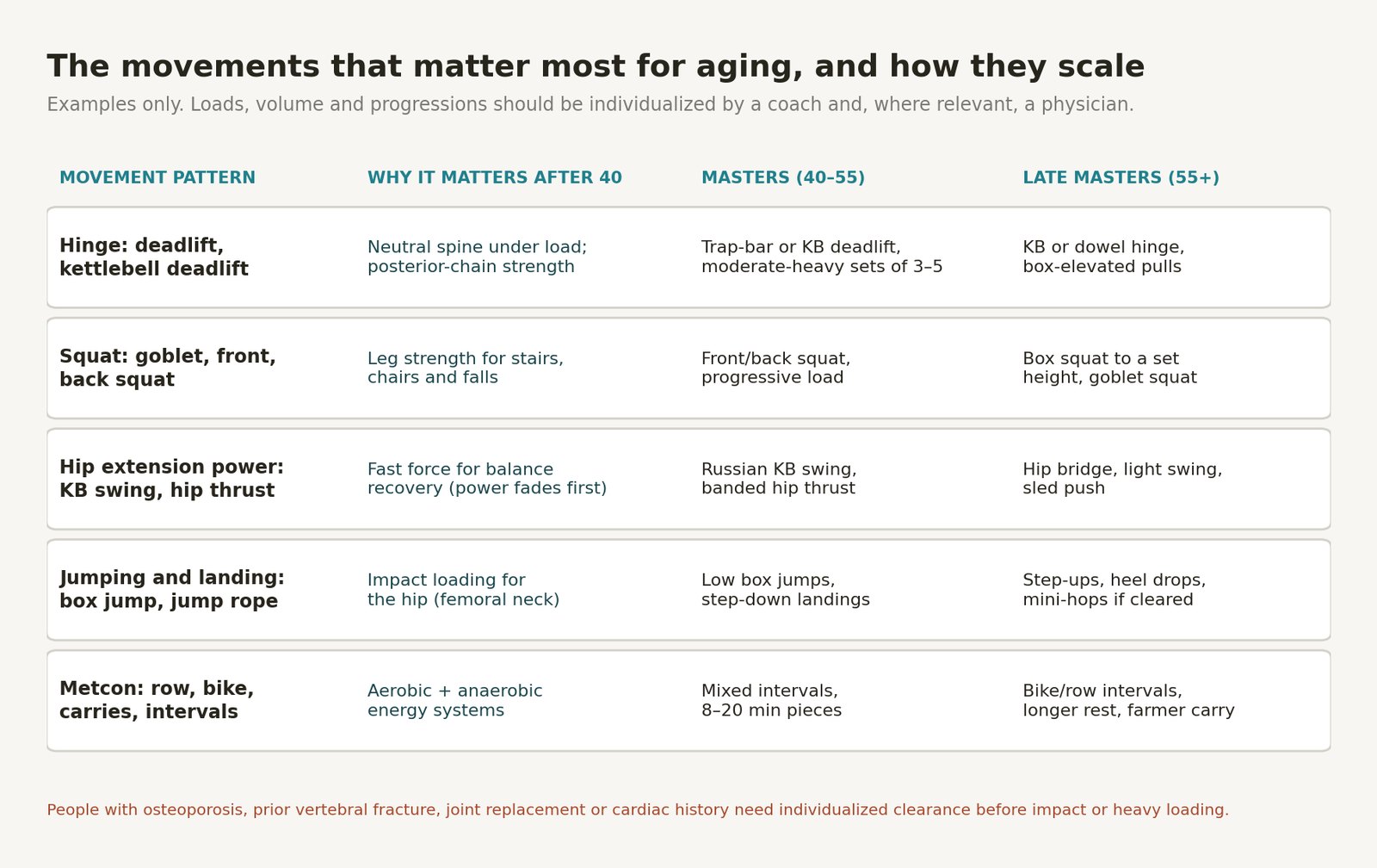 Table of five movement patterns (hinge, squat, hip extension power, jumping and landing, metcon), why each matters after 40, and example scaled options for masters 40 to 55 and late masters 55 and older