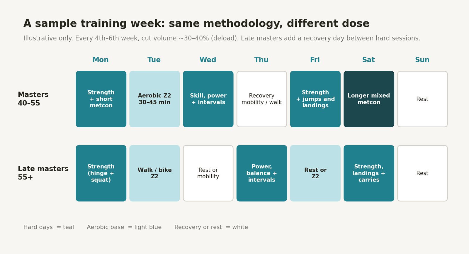 Sample weekly schedule comparing masters 40 to 55, with four hard days, one aerobic day, one recovery day and one rest day, to late masters 55 and older, with three hard days, two easy aerobic days and two rest or mobility days, with a deload every fourth to sixth week