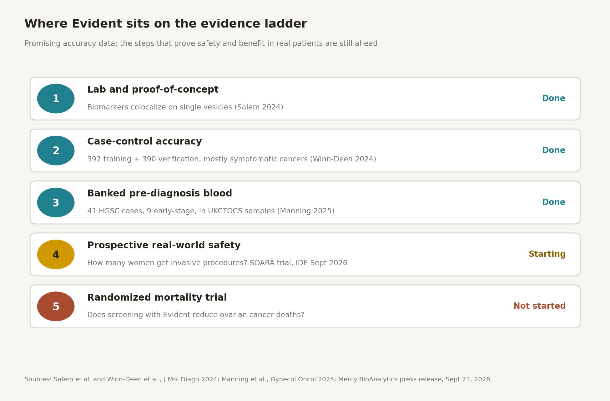 Evidence ladder for Evident: lab proof-of-concept done, case-control accuracy done, banked pre-diagnosis blood done, prospective real-world safety (SOARA) starting, randomized mortality trial not started