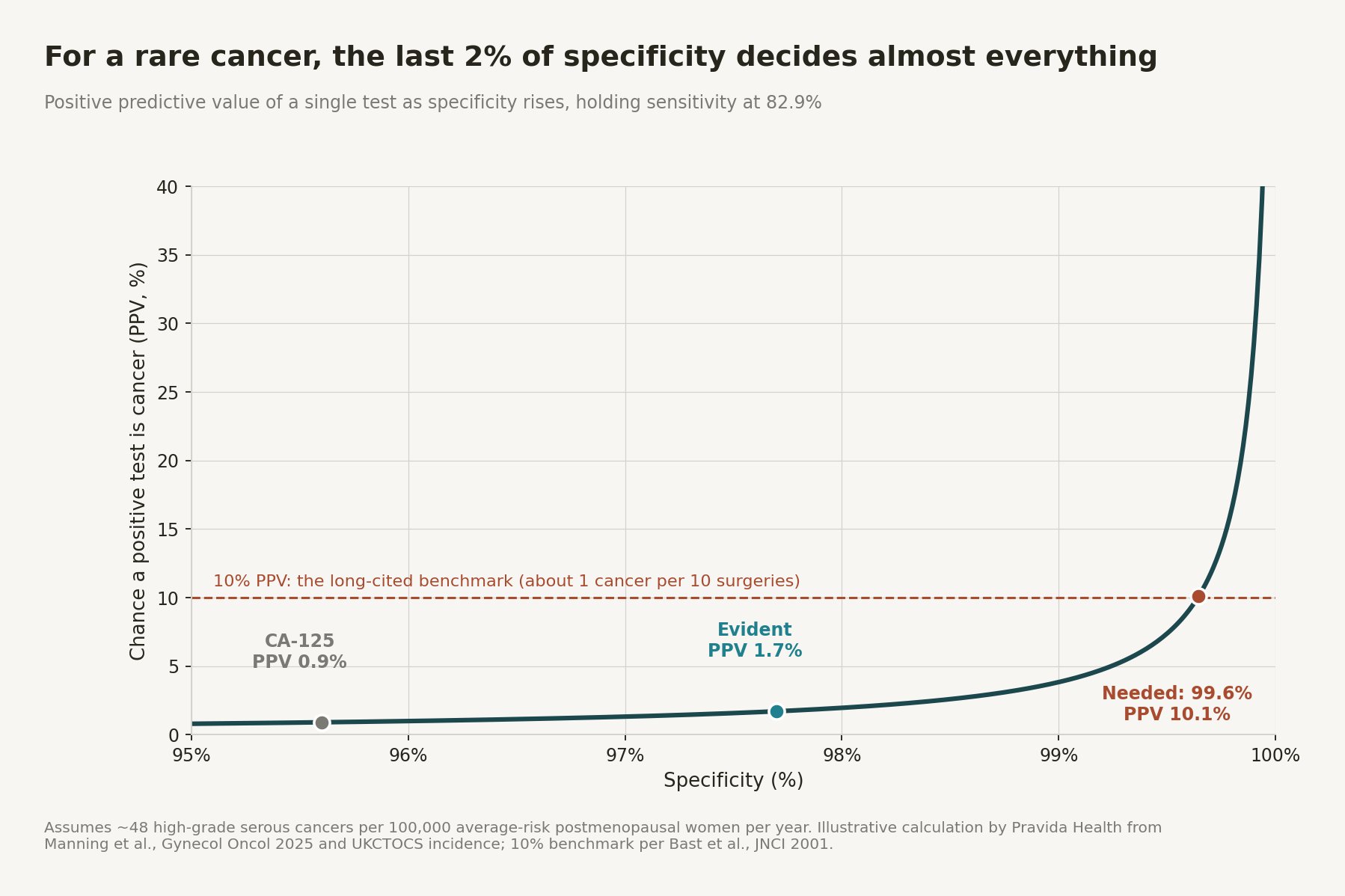 Line chart showing positive predictive value rising steeply as specificity approaches 100 percent; CA-125 at 95.6 percent specificity gives about 0.9 percent PPV, Evident at 97.7 percent about 1.7 percent, and about 99.6 percent specificity is needed for 10 percent PPV