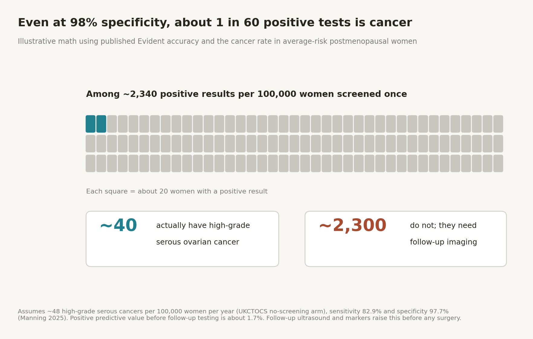 Waffle chart illustrating that among about 2,340 positive Evident results per 100,000 women screened once, about 40 would have high-grade serous ovarian cancer and about 2,300 would not