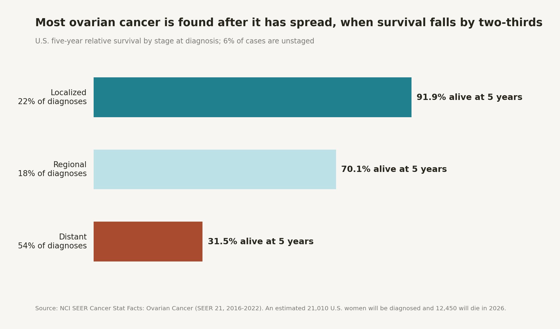 Bar chart of U.S. ovarian cancer five-year relative survival by stage: localized 91.9 percent (22 percent of diagnoses), regional 70.1 percent (18 percent), distant 31.5 percent (54 percent)