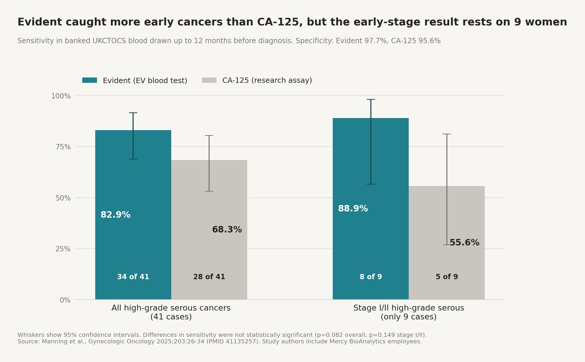 Bar chart comparing sensitivity of Evident and CA-125 in banked UKCTOCS blood: all high-grade serous cancers 82.9 percent versus 68.3 percent; stage I and II, 8 of 9 (88.9 percent) versus 5 of 9 (55.6 percent), with wide confidence intervals