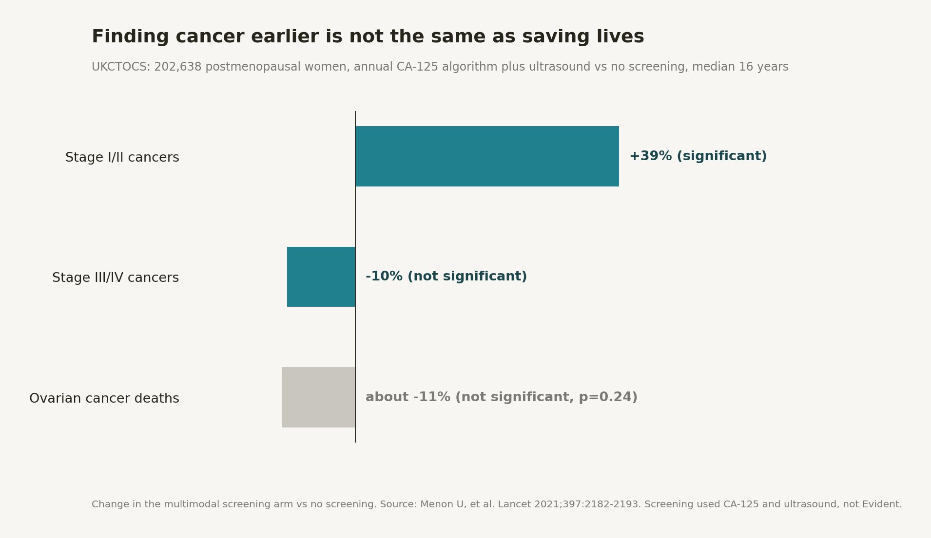 Bar chart from UKCTOCS showing multimodal screening increased stage I and II cancers by 39 percent, reduced stage III and IV cancers by 10 percent, and reduced ovarian cancer deaths by about 11 percent, which was not statistically significant