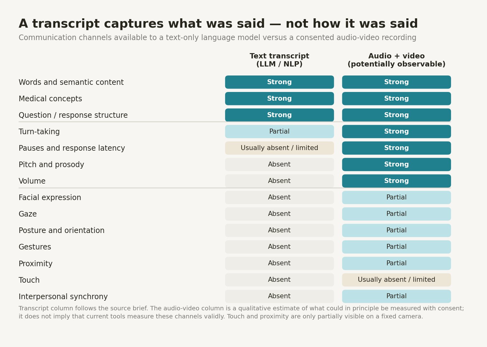 Table comparing communication channels available to a text transcript versus a consented audio-video recording. A transcript captures words, medical concepts and question-response structure strongly, turn-taking partially, pauses rarely, and pitch, volume, facial expression, gaze, posture, gestures, proximity, touch and interpersonal synchrony not at all.