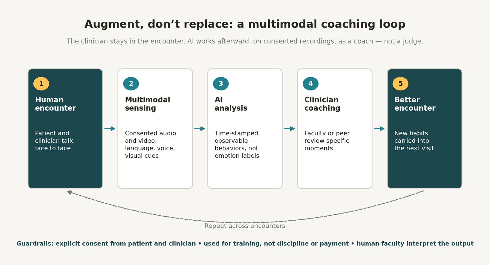 Five-step loop diagram: human encounter, multimodal sensing of consented audio and video, AI analysis of time-stamped observable behaviors rather than emotion labels, clinician coaching by faculty or peers, and a better encounter, repeating across encounters. Guardrails listed below: explicit consent, used for training rather than discipline or payment, and human faculty interpret the output.