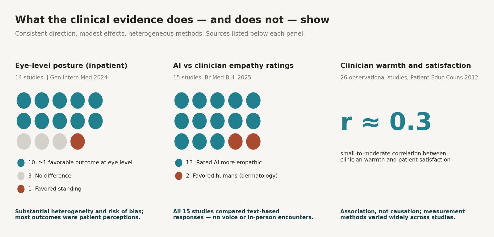 Evidence summary in three panels: 10 of 14 inpatient posture studies favored eye level, 3 found no difference and 1 favored standing; 13 of 15 AI empathy studies rated chatbots more empathic, all text-based; clinician warmth correlated with patient satisfaction at about r equals 0.3 across 26 observational studies.