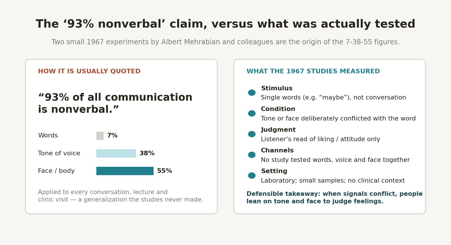 Two-panel explainer. Left: the popular claim that communication is 7 percent words, 38 percent tone and 55 percent face and body. Right: what the 1967 studies measured, namely single words, deliberately conflicting signals, judgments of liking only, no study testing all three channels together, and laboratory settings.