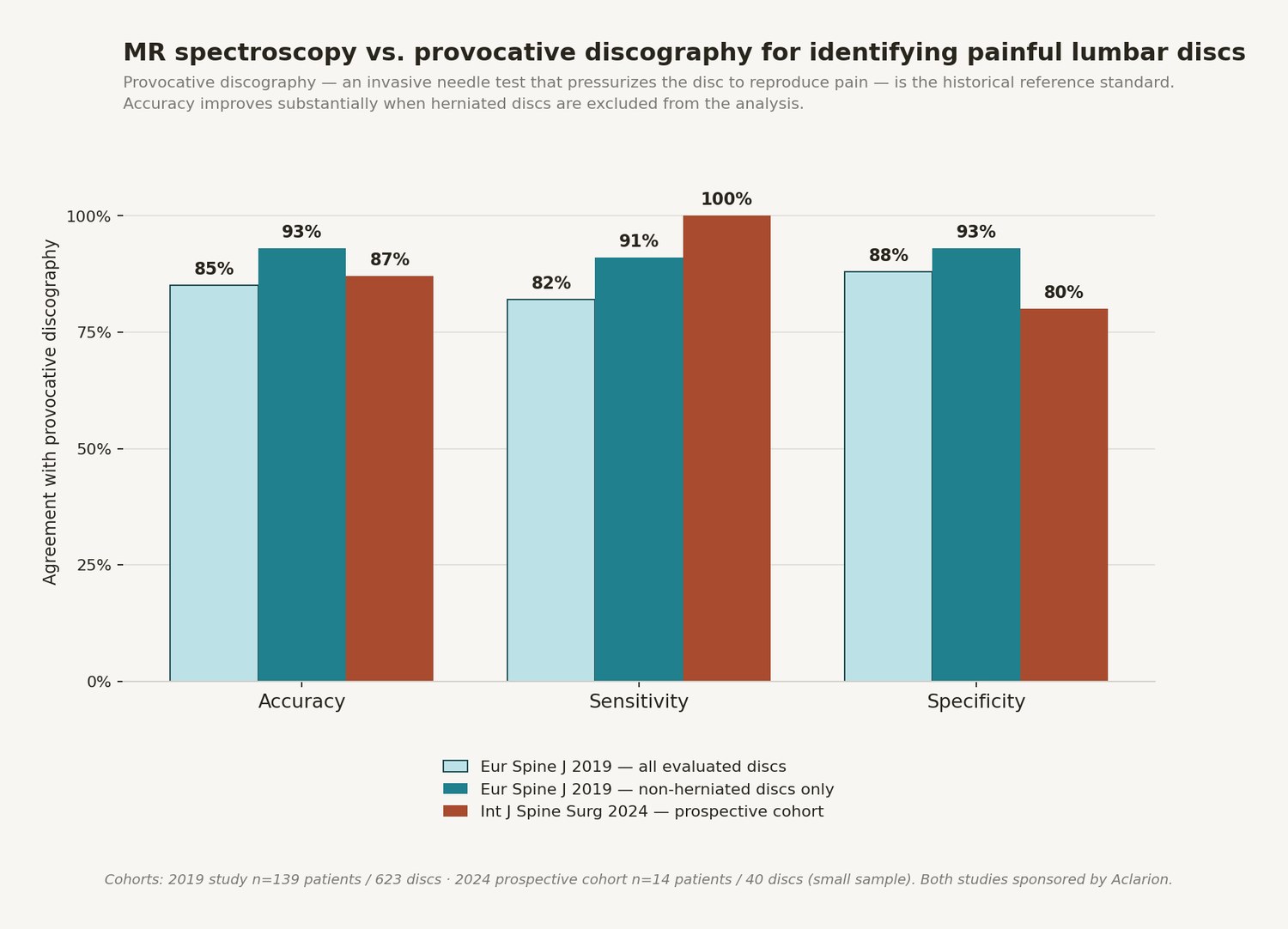 Chart comparing accuracy, sensitivity, and specificity of MR spectroscopy against provocative discography across the 2019 all-disc cohort, the 2019 non-herniated subgroup, and the 2024 prospective cohort