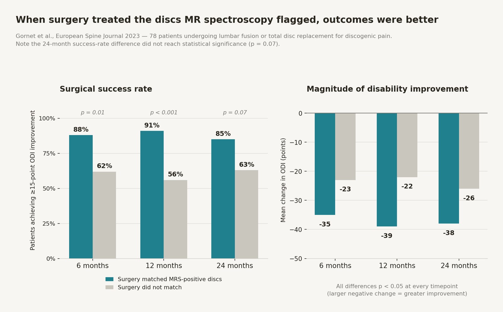 Paired bar charts showing surgical success rates and mean ODI change at 6, 12, and 24 months for patients whose surgery matched MR spectroscopy findings versus those whose surgery did not match