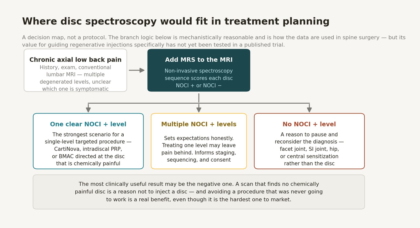 Decision map showing how MR spectroscopy results branch into three planning scenarios: one clear NOCI-positive level, multiple NOCI-positive levels, or no NOCI-positive level